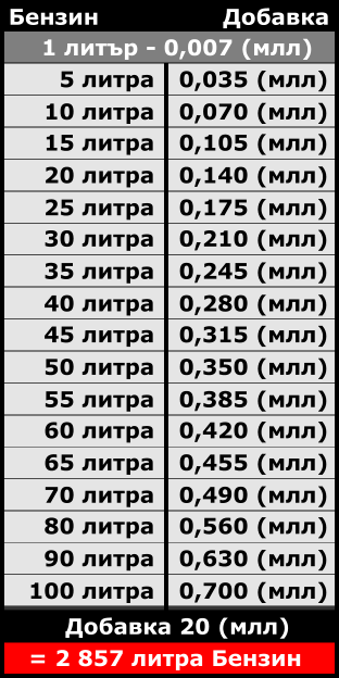 Бензин Добавка 1 литър - 0,007 (млл) 5 литра 0,035 (млл) 10 литра 0,070 (млл) 15 литра 0,105 (млл) 20 литра 0,140 (млл) 25 литра 0,175 (млл) 30 литра 0,210 (млл) 35 литра 0,245 (млл) 40 литра 0,280 (млл) 45 литра 0,315 (млл) 50 литра 0,350 (млл) 55 литра 0,385 (млл) 60 литра 0,420 (млл) 65 литра 0,455 (млл) 70 литра 0,490 (млл) 80 литра 0,560 (млл) 90 литра 0,630 (млл) 100 литра 0,700 (млл) Добавка 20 (млл)  = 2 857 литра Бензин