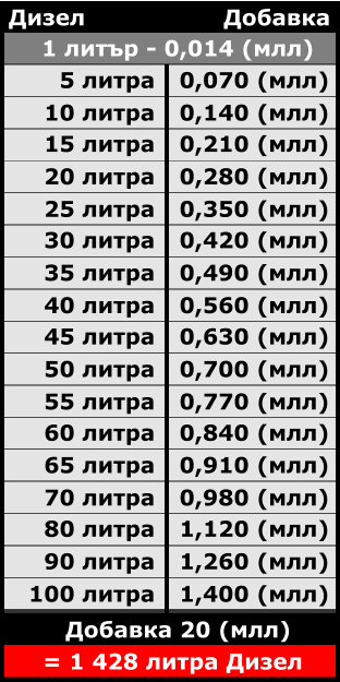 Дизел Добавка 1 литър - 0,014 (млл) 5 литра 0,070 (млл) 10 литра 0,140 (млл) 15 литра 0,210 (млл) 20 литра 0,280 (млл) 25 литра 0,350 (млл) 30 литра 0,420 (млл) 35 литра 0,490 (млл) 40 литра 0,560 (млл) 45 литра 0,630 (млл) 50 литра 0,700 (млл) 55 литра 0,770 (млл) 60 литра 0,840 (млл) 65 литра 0,910 (млл) 70 литра 0,980 (млл) 80 литра 1,120 (млл) 90 литра 1,260 (млл) 100 литра 1,400 (млл) Добавка 20 (млл)  = 1 428 литра Дизел