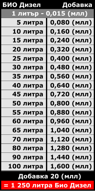 БИО Дизел Добавка 1 литър - 0,015 (млл) 5 литра 0,080 (млл) 10 литра 0,160 (млл) 15 литра 0,240 (млл) 20 литра 0,320 (млл) 25 литра 0,400 (млл) 30 литра 0,480 (млл) 35 литра 0,560 (млл) 40 литра 0,640 (млл) 45 литра 0,720 (млл) 50 литра 0,800 (млл) 55 литра 0,880 (млл) 60 литра 0,960 (млл) 65 литра 1,040 (млл) 70 литра 1,120 (млл) 80 литра 1,280 (млл) 90 литра 1,440 (млл) 100 литра 1,600 (млл) Добавка 20 (млл)  = 1 250 литра Био Дизел