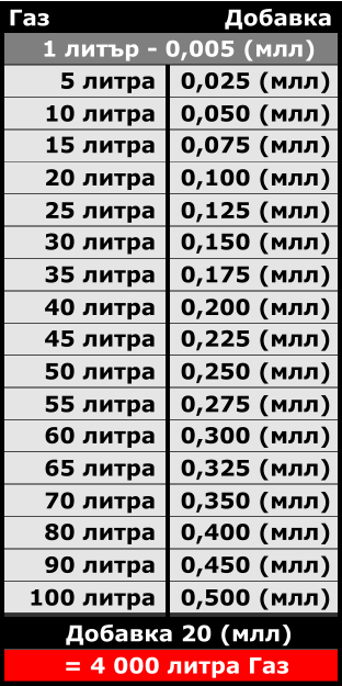 Газ Добавка 1 литър - 0,005 (млл) 5 литра 0,025 (млл) 10 литра 0,050 (млл) 15 литра 0,075 (млл) 20 литра 0,100 (млл) 25 литра 0,125 (млл) 30 литра 0,150 (млл) 35 литра 0,175 (млл) 40 литра 0,200 (млл) 45 литра 0,225 (млл) 50 литра 0,250 (млл) 55 литра 0,275 (млл) 60 литра 0,300 (млл) 65 литра 0,325 (млл) 70 литра 0,350 (млл) 80 литра 0,400 (млл) 90 литра 0,450 (млл) 100 литра 0,500 (млл) Добавка 20 (млл)  = 4 000 литра Газ