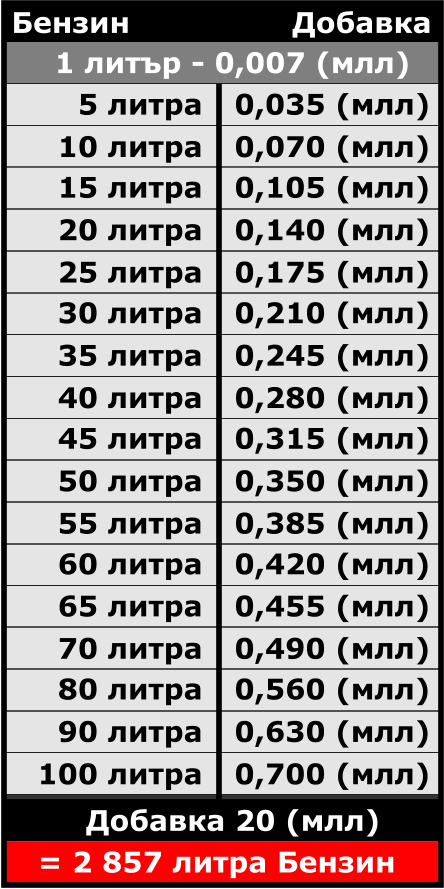 Бензин Добавка 1 литър - 0,007 (млл) 5 литра 0,035 (млл) 10 литра 0,070 (млл) 15 литра 0,105 (млл) 20 литра 0,140 (млл) 25 литра 0,175 (млл) 30 литра 0,210 (млл) 35 литра 0,245 (млл) 40 литра 0,280 (млл) 45 литра 0,315 (млл) 50 литра 0,350 (млл) 55 литра 0,385 (млл) 60 литра 0,420 (млл) 65 литра 0,455 (млл) 70 литра 0,490 (млл) 80 литра 0,560 (млл) 90 литра 0,630 (млл) 100 литра 0,700 (млл) Добавка 20 (млл)  = 2 857 литра Бензин