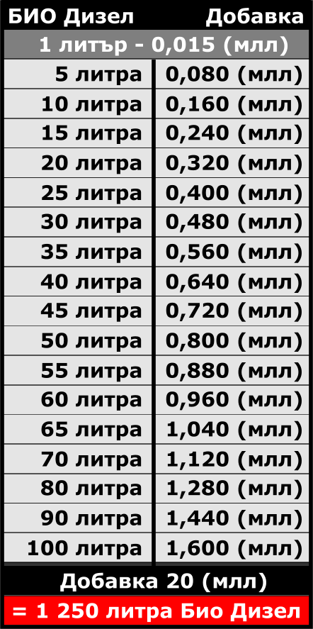 БИО Дизел Добавка 1 литър - 0,015 (млл) 5 литра 0,080 (млл) 10 литра 0,160 (млл) 15 литра 0,240 (млл) 20 литра 0,320 (млл) 25 литра 0,400 (млл) 30 литра 0,480 (млл) 35 литра 0,560 (млл) 40 литра 0,640 (млл) 45 литра 0,720 (млл) 50 литра 0,800 (млл) 55 литра 0,880 (млл) 60 литра 0,960 (млл) 65 литра 1,040 (млл) 70 литра 1,120 (млл) 80 литра 1,280 (млл) 90 литра 1,440 (млл) 100 литра 1,600 (млл) Добавка 20 (млл)  = 1 250 литра Био Дизел