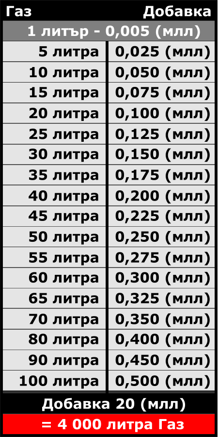 Газ Добавка 1 литър - 0,005 (млл) 5 литра 0,025 (млл) 10 литра 0,050 (млл) 15 литра 0,075 (млл) 20 литра 0,100 (млл) 25 литра 0,125 (млл) 30 литра 0,150 (млл) 35 литра 0,175 (млл) 40 литра 0,200 (млл) 45 литра 0,225 (млл) 50 литра 0,250 (млл) 55 литра 0,275 (млл) 60 литра 0,300 (млл) 65 литра 0,325 (млл) 70 литра 0,350 (млл) 80 литра 0,400 (млл) 90 литра 0,450 (млл) 100 литра 0,500 (млл) Добавка 20 (млл)  = 4 000 литра Газ